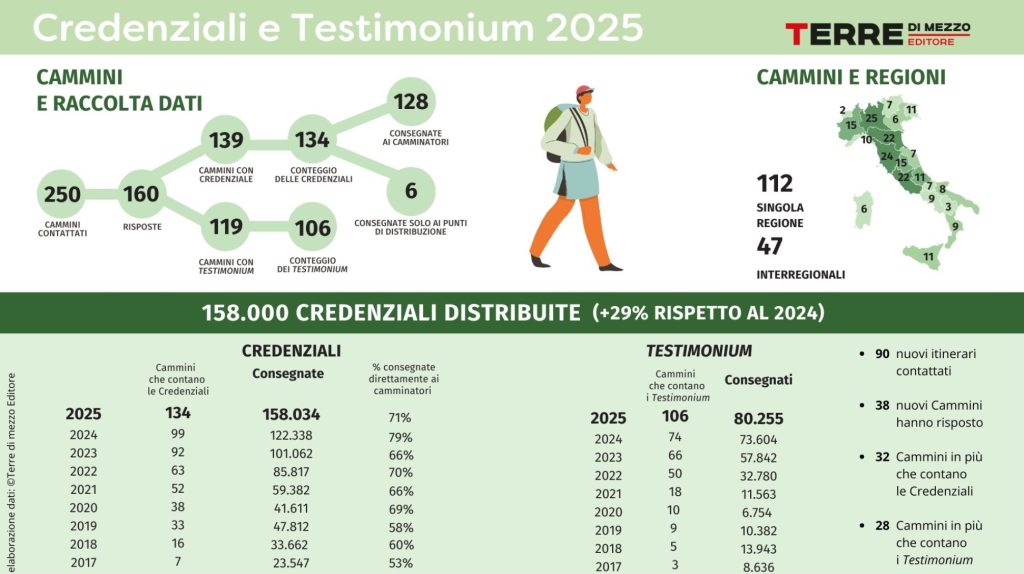 dossier “Italia, Paese di Cammini” 2025