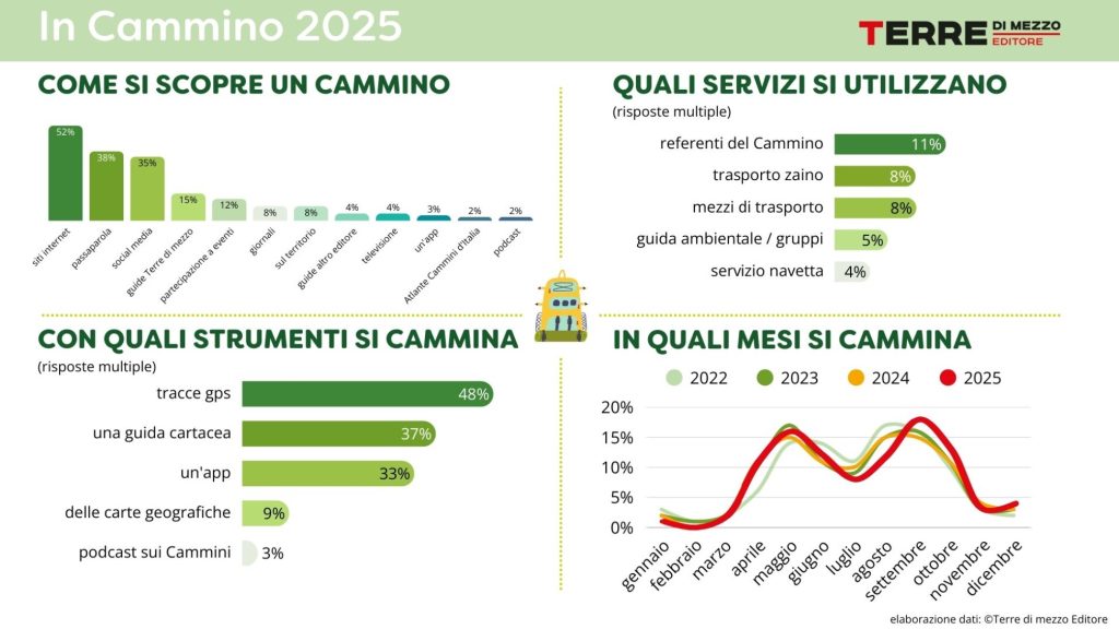 dossier “Italia, Paese di Cammini” 2025