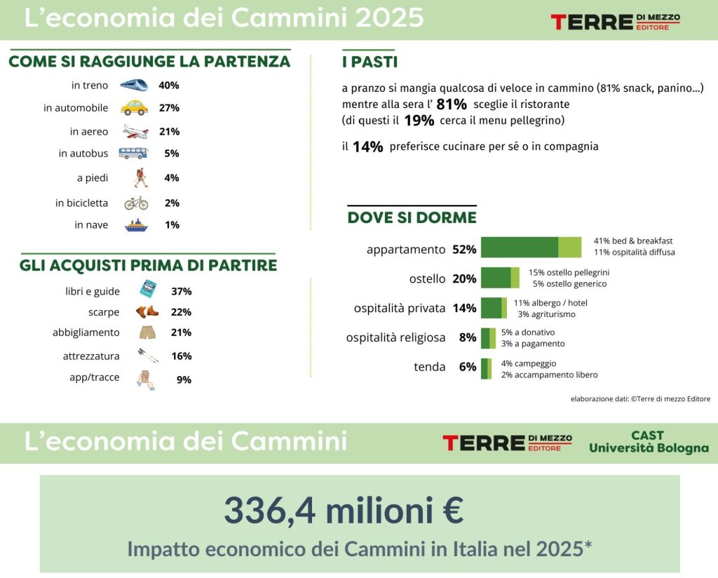 dossier “Italia, Paese di Cammini” 2025