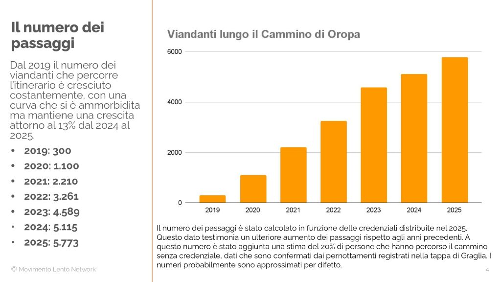 Numero di passaggi_Cammino di Oropa 2025